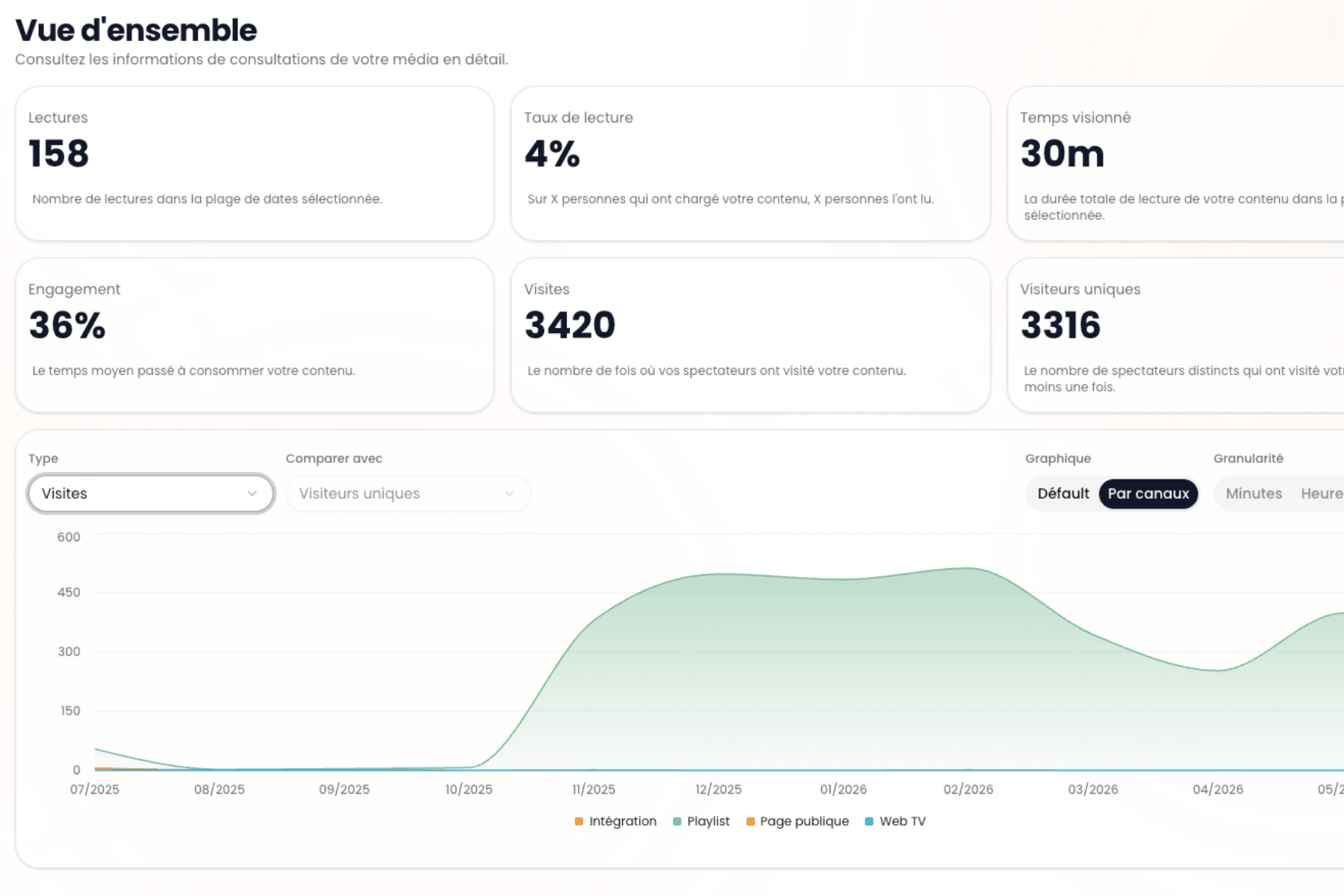 Statistiques d'audience d'un webinaire