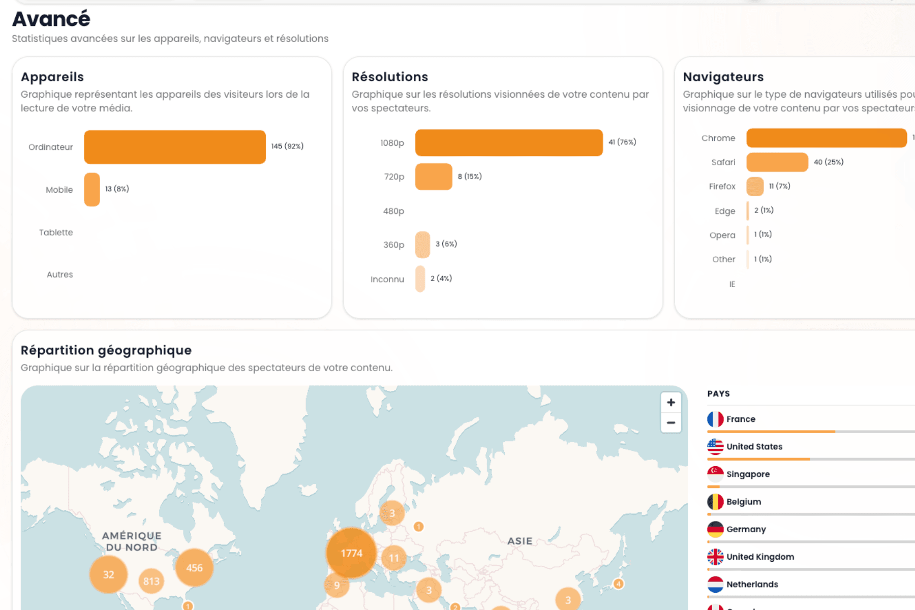 Répartition de l'audience vidéo par géographie et appareil